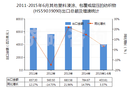2011-2015年6月其他塑料浸涂、包覆或?qū)訅旱募徔椢?HS59039090)出口總額及增速統(tǒng)計(jì)